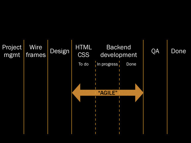 Project
mgmt
Wire
frames
Design
HTML
CSS
Backend
development
QA Done
To do In progress Done
“AGILE”
“AGILE”
