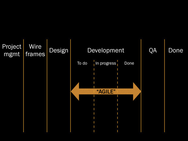 Project
mgmt
Wire
frames
Design Development QA Done
To do In progress Done
“AGILE”
“AGILE”
