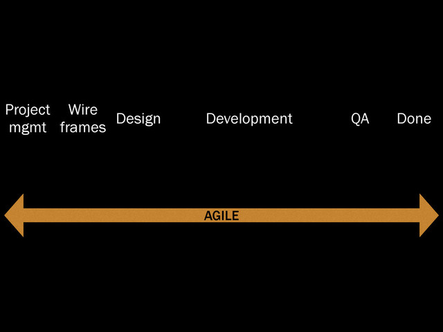 Project
mgmt
Wire
frames
Design Development QA Done
AGILE
