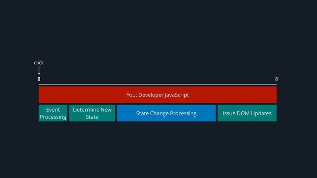 0 8
You: Developer JavaScript
Event
Processing
Determine New
State
State Change Processing Issue DOM Updates
click
