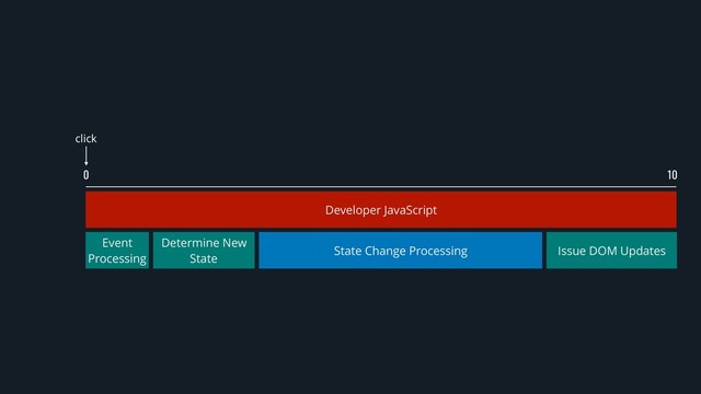 0 10
Developer JavaScript
Event
Processing
Determine New
State
State Change Processing Issue DOM Updates
click
