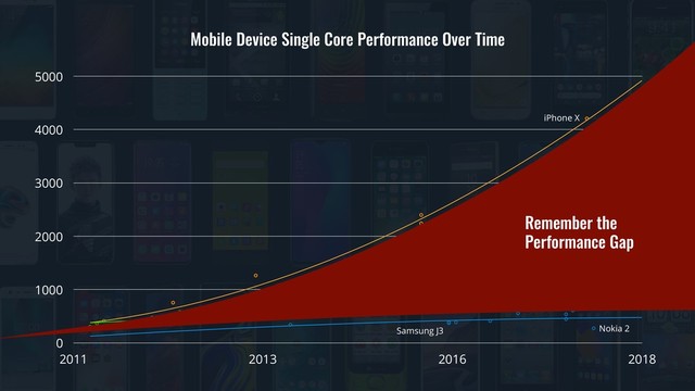 0
1000
2000
3000
4000
5000
2011 2013 2016 2018
Mobile Device Single Core Performance Over Time
iPhone X
Pixel
Nokia 2
Samsung J3
Remember the
Performance Gap
