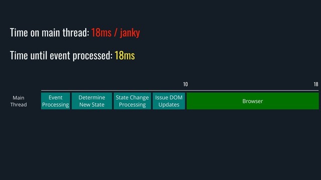 Event
Processing
Determine
New State
State Change
Processing
Issue DOM
Updates
10
Browser
18
Main
Thread
Time on main thread: 18ms / janky
Time until event processed: 18ms
