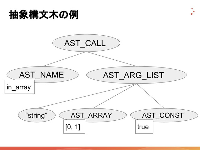 抽象構文木の例
AST_CALL
AST_NAME AST_ARG_LIST
“string” AST_ARRAY AST_CONST
in_array
[0, 1] true
