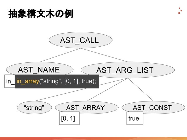 抽象構文木の例
AST_CALL
AST_NAME AST_ARG_LIST
“string” AST_ARRAY AST_CONST
in_array
[0, 1] true
in_array("string", [0, 1], true);
