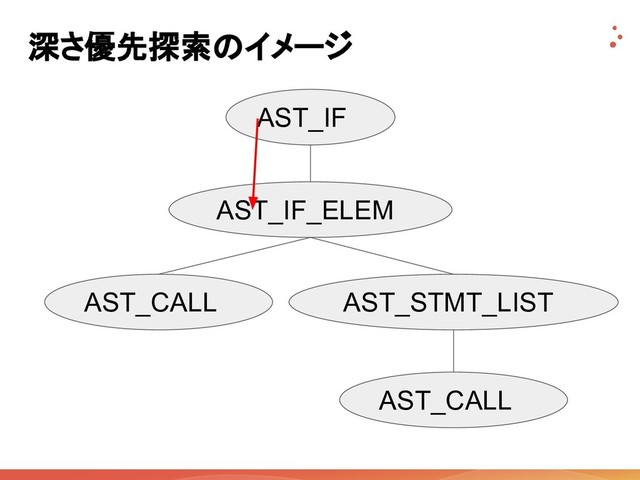 深さ優先探索のイメージ
AST_IF
AST_IF_ELEM
AST_CALL AST_STMT_LIST
AST_CALL
