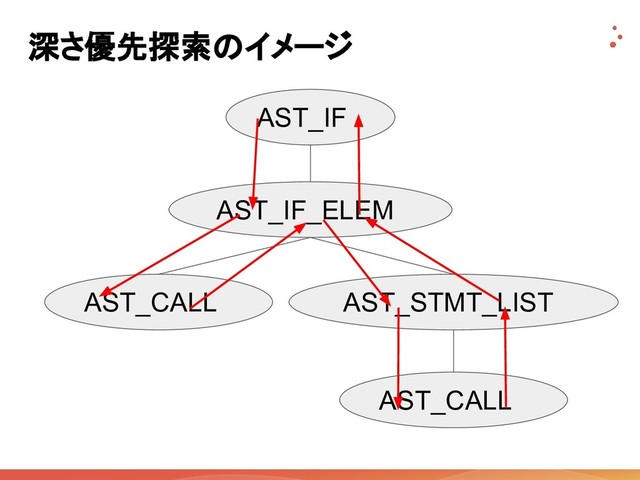 深さ優先探索のイメージ
AST_IF
AST_IF_ELEM
AST_CALL AST_STMT_LIST
AST_CALL
