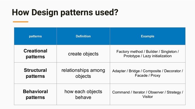 How Design patterns used?
patterns Definition Example
Creational
patterns
create objects Factory method / Builder / Singleton /
Prototype / Lazy initialization
Structural
patterns
relationships among
objects
Adapter / Bridge / Composite / Decorator /
Facade / Proxy
Behavioral
patterns
how each objects
behave
Command / Iterator / Observer / Strategy /
Visitor
