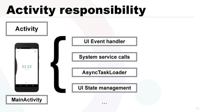 Activity responsibility

Activity
MainActivity
UI Event handler
System service calls
AsyncTaskLoader
UI State management
ʜ
\
