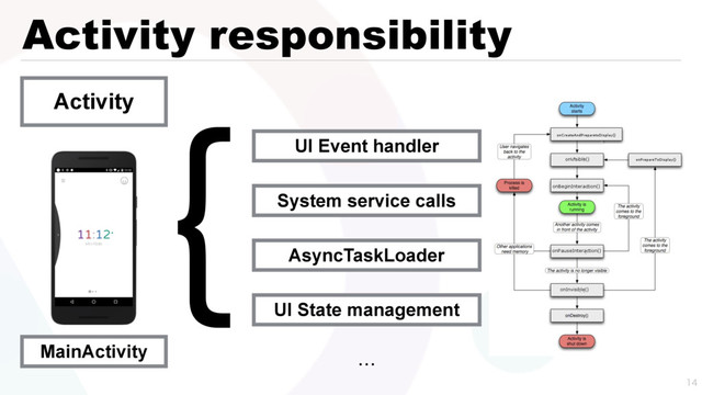 Activity responsibility

Activity
MainActivity
UI Event handler
System service calls
AsyncTaskLoader
UI State management
ʜ
\
