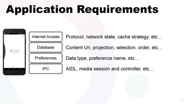 
Application Requirements
Internet Access
Database
Preferences
IPC
Protocol, network state, cache strategy, etc…
Content Uri, projection, selection, order, etc…
Data type, preference name, etc…
AIDL, media session and controller, etc…
