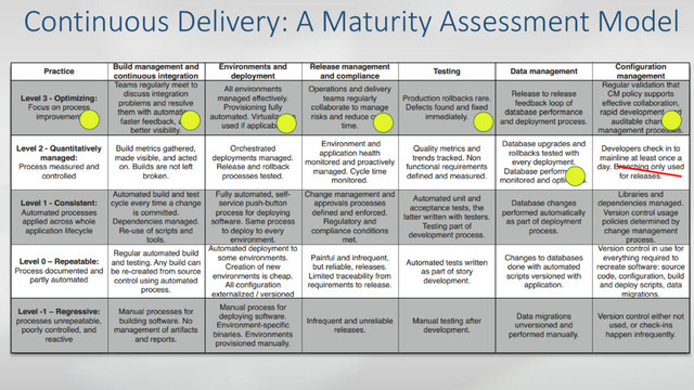 Continuous Delivery: A Maturity Assessment Model
