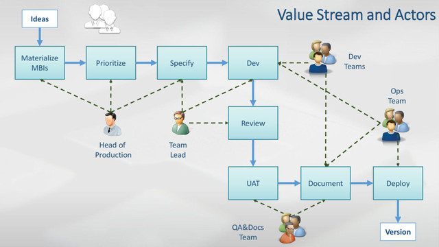 Value Stream and Actors
Ideas
Materialize
MBIs
Specify
Prioritize Dev
Review
UAT Document Deploy
Version
Head of
Production
Team
Lead
Dev
Teams
Ops
Team
QA&Docs
Team
