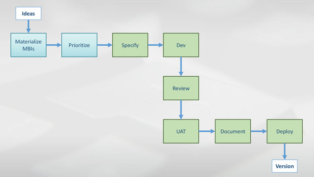 Ideas
Materialize
MBIs
Specify
Prioritize Dev
Review
UAT Document Deploy
Version
