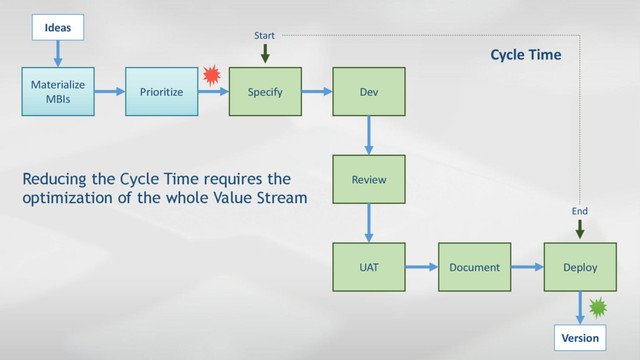 Ideas
Materialize
MBIs
Specify
Prioritize Dev
Review
UAT Document Deploy
Version
Reducing the Cycle Time requires the
optimization of the whole Value Stream
Start
End
Cycle Time
