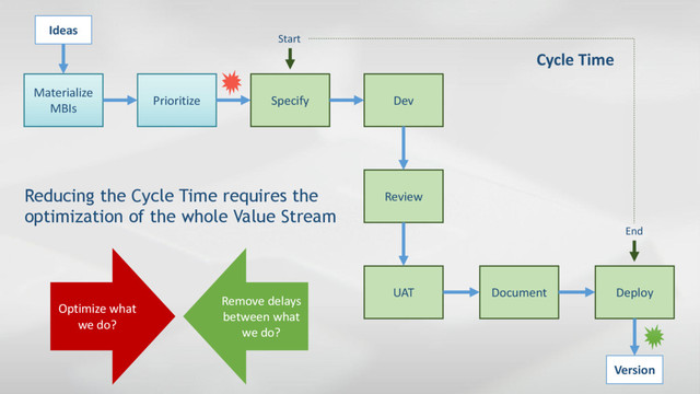 Ideas
Materialize
MBIs
Specify
Prioritize Dev
Review
UAT Document Deploy
Version
Reducing the Cycle Time requires the
optimization of the whole Value Stream
Start
End
Cycle Time
Optimize what
we do?
Remove delays
between what
we do?
