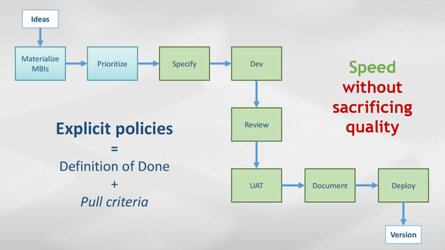 Ideas
Materialize
MBIs
Specify
Prioritize Dev
Review
UAT Document Deploy
Version
Speed
without
sacrificing
quality
Explicit policies
=
Definition of Done
+
Pull criteria
