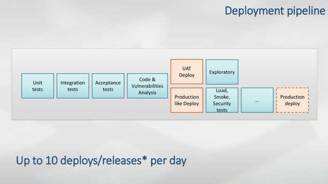 UAT
Deploy
Production
like Deploy
Unit
tests
Integration
tests
Code &
Vulnerabilities
Analysis
Acceptance
tests Load,
Smoke,
Security
tests
…
Exploratory
Production
deploy
Deployment pipeline
Up to 10 deploys/releases* per day
