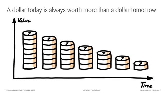 © Zühlke 2019
Slide 13
| |
Romano Roth
The Business Case for DevOps – DevOpsDays Zürich 05/14/2019 Public |
A dollar today is always worth more than a dollar tomorrow
