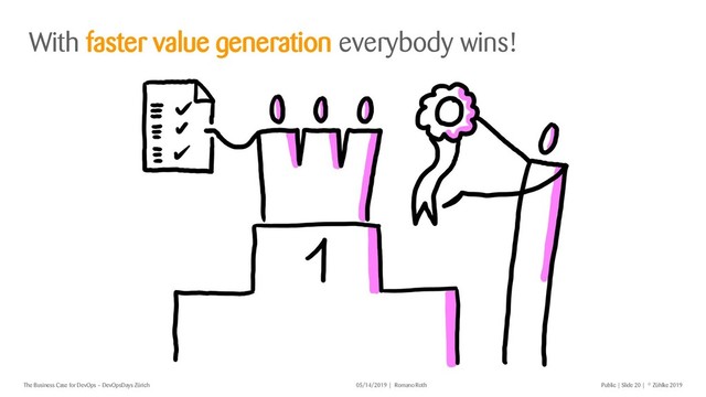 © Zühlke 2019
Slide 20
| |
Romano Roth
The Business Case for DevOps – DevOpsDays Zürich 05/14/2019 Public |
With faster value generation everybody wins!
