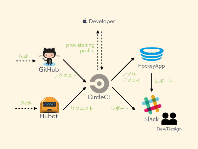GitHub
CircleCI
HockeyApp
Slack
ϦΫΤετ
Ϩϙʔτ
Hubot
ϦΫΤετ
ΞϓϦ
σϓϩΠ Ϩϙʔτ
 Developer
Push
Slack
Dev/Design
provisioning
proﬁle
