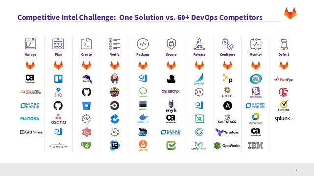 Competitive Intel Challenge: One Solution vs. 60+ DevOps Competitors
9
Secure
Manage Plan Create Verify Package Release Configure Monitor Defend
