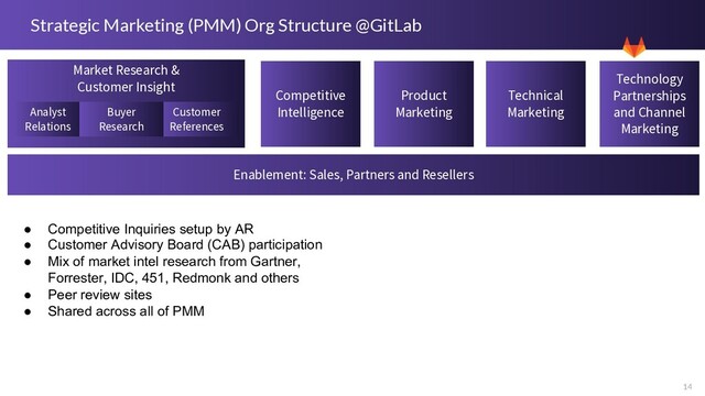 14
Strategic Marketing (PMM) Org Structure @GitLab
Product
Marketing
Technical
Marketing
Competitive
Intelligence
Technology
Partnerships
and Channel
Marketing
Enablement: Sales, Partners and Resellers
Market Research &
Customer Insight
Analyst
Relations
Customer
References
Buyer
Research
● Competitive Inquiries setup by AR
● Customer Advisory Board (CAB) participation
● Mix of market intel research from Gartner,
Forrester, IDC, 451, Redmonk and others
● Peer review sites
● Shared across all of PMM
