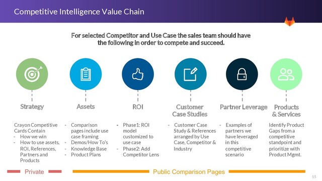 15
Competitive Intelligence Value Chain
For selected Competitor and Use Case the sales team should have
the following in order to compete and succeed.
Products
& Services
Identify Product
Gaps from a
competitive
standpoint and
prioritize with
Product Mgmt.
Assets
- Comparison
pages include use
case framing
- Demos/How To’s
- Knowledge Base
- Product Plans
ROI
- Phase1: ROI
model
customized to
use case
- Phase2: Add
Competitor Lens
Customer
Case Studies
- Customer Case
Study & References
arranged by Use
Case, Competitor &
Industry
Partner Leverage
- Examples of
partners we
have leveraged
in this
competitive
scenario
Strategy
Crayon Competitive
Cards Contain
- How we win
- How to use assets,
ROI, References,
Partners and
Products
Public Comparison Pages
Private
