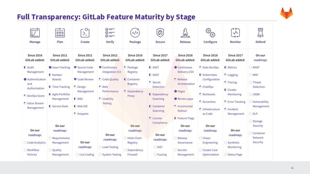 Full Transparency: GitLab Feature Maturity by Stage
11
