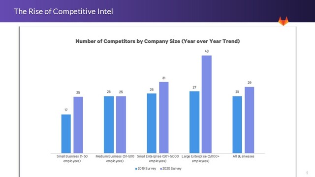5
The Rise of Competitive Intel
