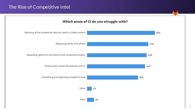 6
The Rise of Competitive Intel
