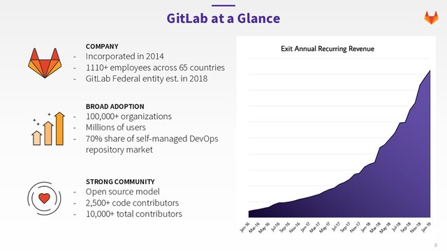 8
GitLab at a Glance
COMPANY
- Incorporated in 2014
- 1110+ employees across 65 countries
- GitLab Federal entity est. in 2018
BROAD ADOPTION
- 100,000+ organizations
- Millions of users
- 70% share of self-managed DevOps
repository market
STRONG COMMUNITY
- Open source model
- 2,500+ code contributors
- 10,000+ total contributors
