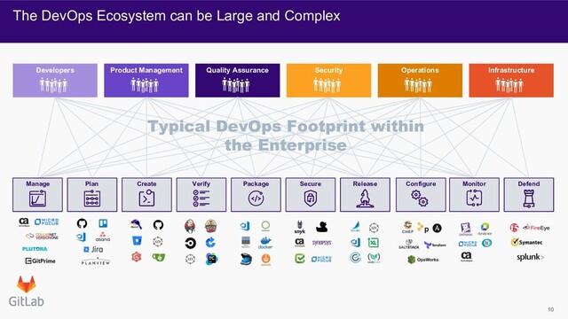 10
The DevOps Ecosystem can be Large and Complex
Developers Product Management Quality Assurance Security Operations Infrastructure
Typical DevOps Footprint within
the Enterprise
Secure
Manage Plan Create Verify Package Release Configure Monitor Defend
