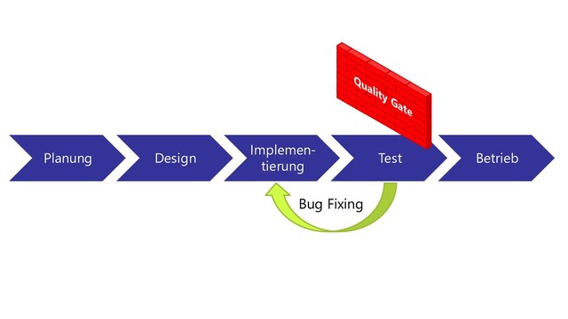 Planung Design
Implemen-
tierung
Test Betrieb
Bug Fixing
