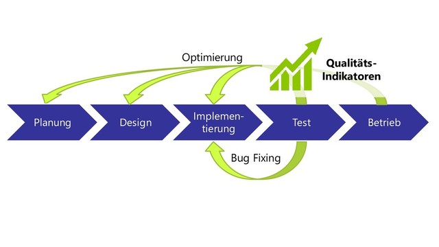 Planung Design
Implemen-
tierung
Test Betrieb
Bug Fixing
Qualitäts-
Indikatoren
Optimierung
