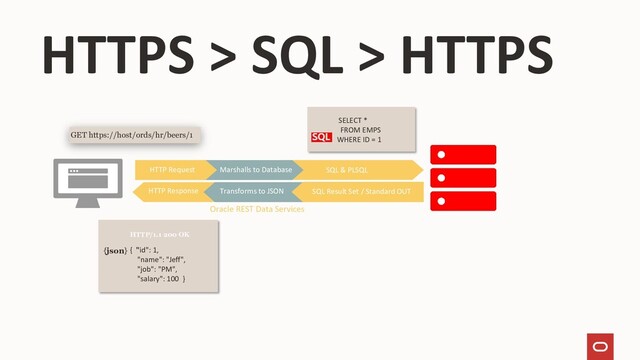 HTTPS > SQL > HTTPS
GET https://host/ords/hr/beers/1
SELECT *
FROM EMPS
WHERE ID = 1
HTTP/1.1 200 OK
{ "id": 1,
"name": "Jeff",
"job": "PM",
"salary": 100 }
{json}
URI SQL & PLSQL
Marshalls to Database
HTTP Request
HTTP Response Transforms to JSON SQL Result Set / Standard OUT
Oracle REST Data Services
