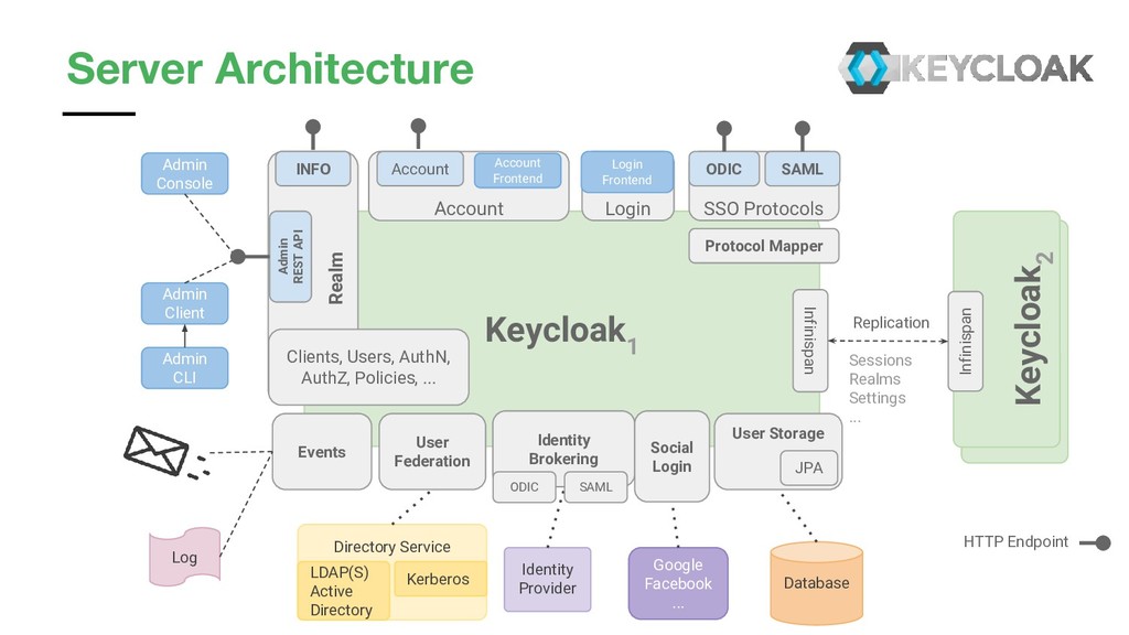 Keycloak spring hot sale boot microservices