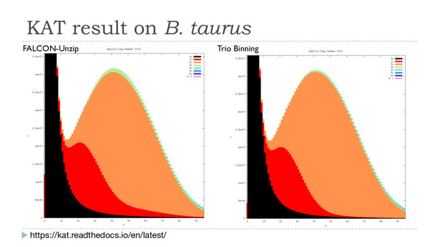 https://kat.readthedocs.io/en/latest/
KAT result on B. taurus
Trio Binning
FALCON-Unzip
