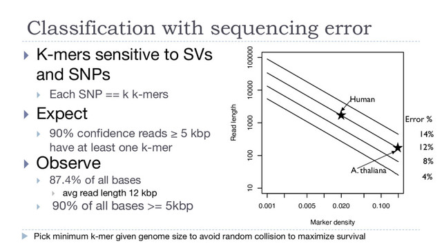 Classification with sequencing error
Pick minimum k-mer given genome size to avoid random collision to maximize survival
} K-mers sensitive to SVs
and SNPs
} Each SNP == k k-mers
0.001 0.005 0.020 0.100
10 100 1000 10000 100000
Marker density
Read length
14%
12%
8%
4%
Error %
Human
A. thaliana
} Expect
} 90% confidence reads ≥ 5 kbp
have at least one k-mer
} Observe
} 87.4% of all bases
} avg read length 12 kbp
} 90% of all bases >= 5kbp

