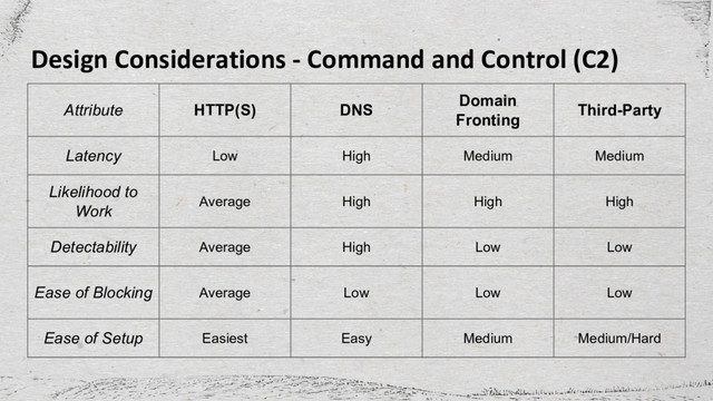 Design Considerations - Command and Control (C2)
Attribute HTTP(S) DNS
Domain
Fronting
Third-Party
Latency Low High Medium Medium
Likelihood to
Work
Average High High High
Detectability Average High Low Low
Ease of Blocking Average Low Low Low
Ease of Setup Easiest Easy Medium Medium/Hard

