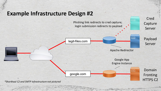 Example Infrastructure Design #2
legit-files.com
google.com
Payload
Server
Domain
Fronting
HTTPS C2
Google App
Engine Instance
Apache Redirector
Phishing link redirects to cred capture;
login submission redirects to payload
*Shorthaul C2 and SMTP infrastructure not pictured
Cred
Capture
Server
