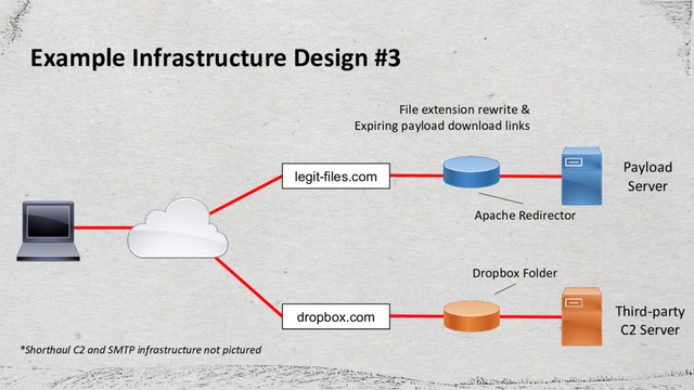 Example Infrastructure Design #3
legit-files.com
dropbox.com
Payload
Server
Third-party
C2 Server
Dropbox Folder
Apache Redirector
File extension rewrite &
Expiring payload download links
*Shorthaul C2 and SMTP infrastructure not pictured
