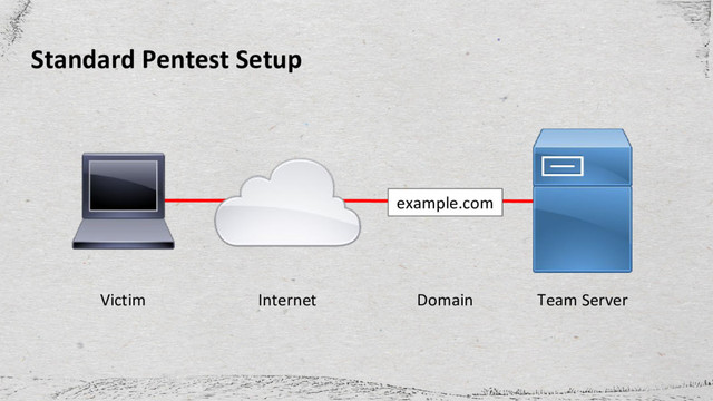 Standard Pentest Setup
Victim Internet Team Server
example.com
Domain
