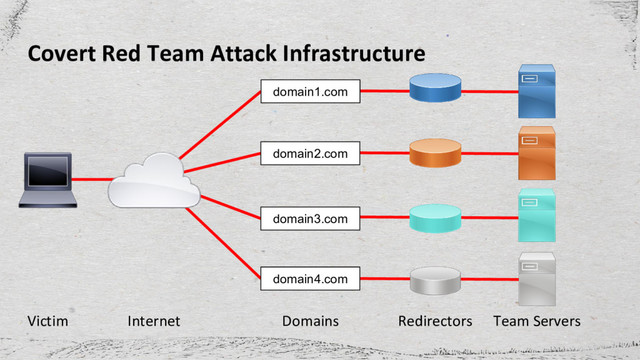 Covert Red Team Attack Infrastructure
domain1.com
domain2.com
domain3.com
domain4.com
Victim Internet Team Servers
Domains Redirectors
