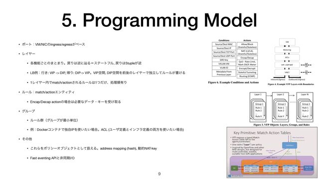 5. Programming Model
• ϙʔτɿVM/NICͷingress/egress͕ϕʔε

• ϨΠϠʔ

• ֤ػೳ͝ͱͷ·ͱ·Γɻ໭Γ͸ٯʹḷΔʹεςʔτϑϧ, ໭Γ͸5tuple͕ٯ

• LBྫɿߦ͖: VIP -> DIP, ؼΓ: DIP-> VIPɻVIPۭؒ, DIPۭؒΛલޙͷϨΠϠʔͰಠཱͯ͠ϧʔϧ͕ॻ͚Δ

• 1ϨΠϠʔ಺Ͱmatch/action͞ΕΔϧʔϧ͸1͚ͭͩɺॲཧॱ༗Γ

• ϧʔϧɿmatch/actionΤϯςΟςΟ

• Encap/Decap actionͷ৔߹͸ඞཁͳσʔλɾΩʔΛड͚औΔ

• άϧʔϓ

• ϧʔϧ܈ʢάϧʔϓ͕࠷খ୯Ґʣ

• ྫɿDockerίϯςφͰಠࣗIPΛ࢖͍͍ͨ৔߹ɻACL (ϢʔβఆٛͱΠϯϑϥఆٛͷ྆ํΛ࢖͍͍ͨ৔߹)

• ͦͷଞ

• ͜ΕΒΛϙϦγʔΦϒδΣΫτͱͯ͠ѻ͑Δɻaddress mapping (hash), ಈతNAT-key

• Fast eventing APIͱඇಉظI/O
9
