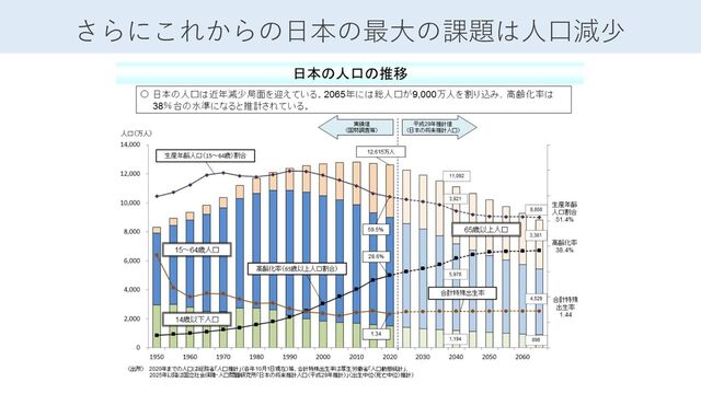 さらにこれからの日本の最大の課題は人口減少
