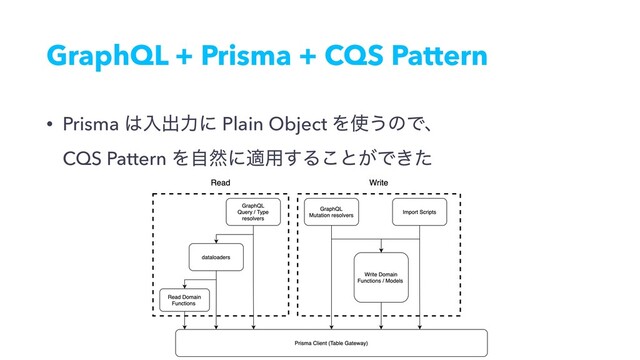 GraphQL + Prisma + CQS Pattern
• Prisma ͸ೖग़ྗʹ Plain Object Λ࢖͏ͷͰɺ 
CQS Pattern Λࣗવʹద༻͢Δ͜ͱ͕Ͱ͖ͨ
