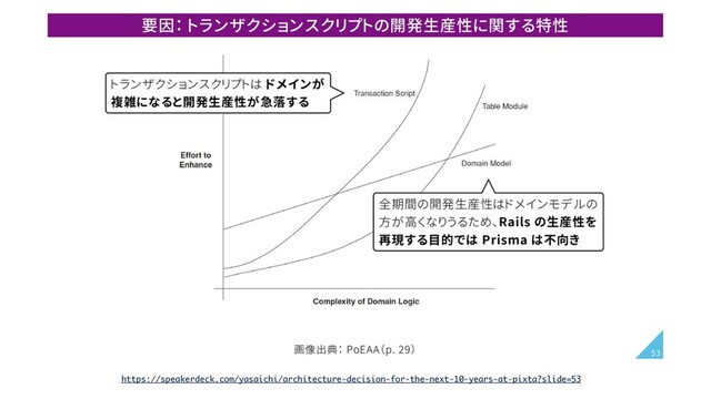 https://speakerdeck.com/yasaichi/architecture-decision-for-the-next-10-years-at-pixta?slide=53
