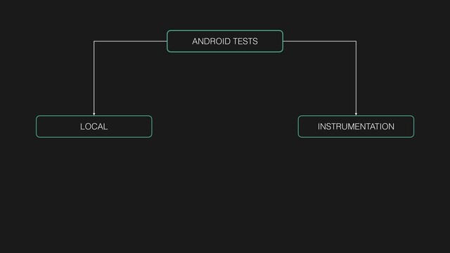 ANDROID TESTS
LOCAL INSTRUMENTATION
