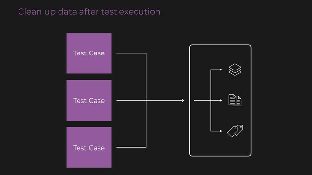 Test Case
Test Case
Test Case
Clean up data after test execution
